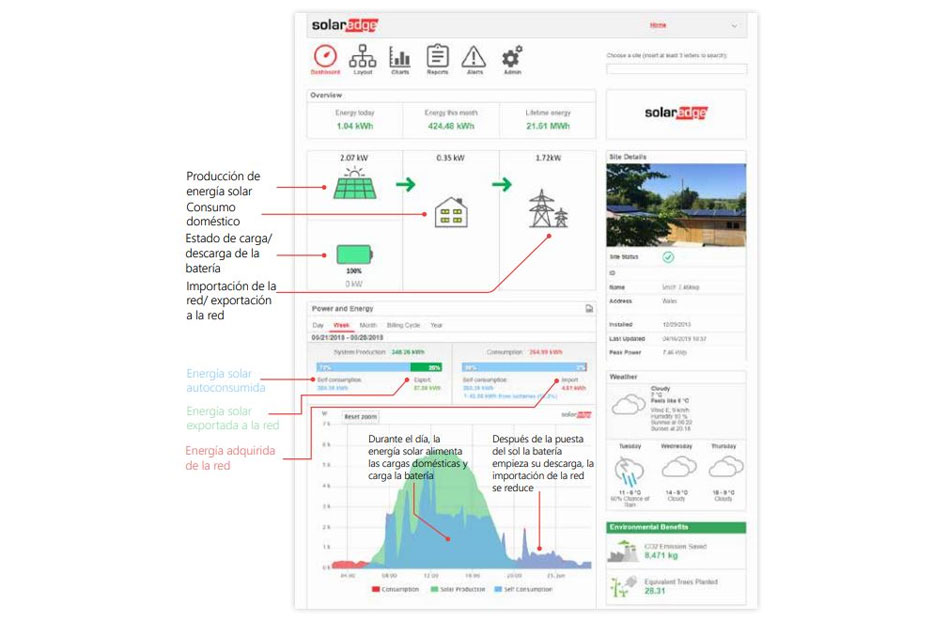 Portal de monitorización de SolarEdge