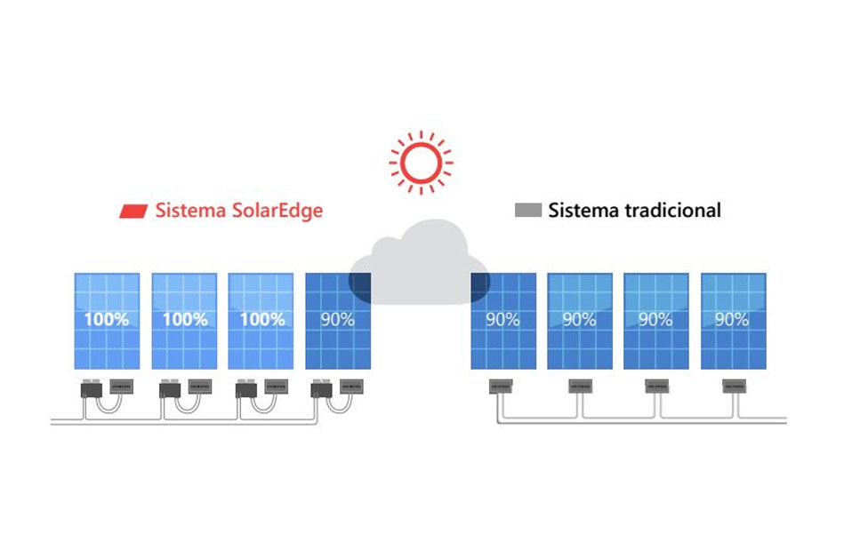 Sistema fotovoltaico SolarEdge VS sistema fotovoltaico tradicional